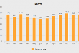 Energía Solar según región en Chile