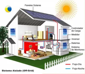 Read more about the article Que necesito para instalar paneles solares en mi casa