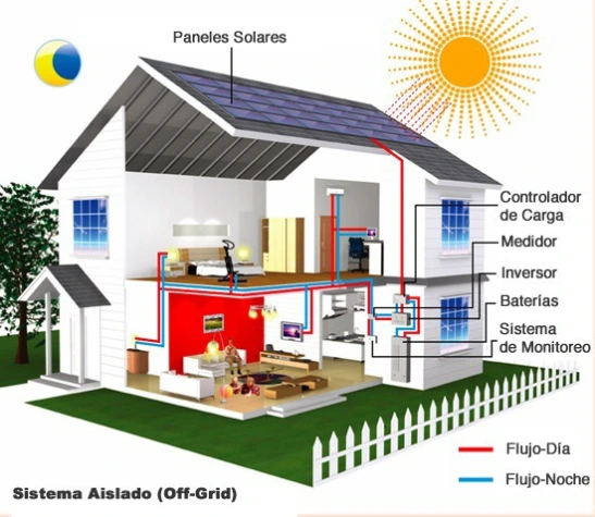 You are currently viewing Que necesito para instalar paneles solares en mi casa